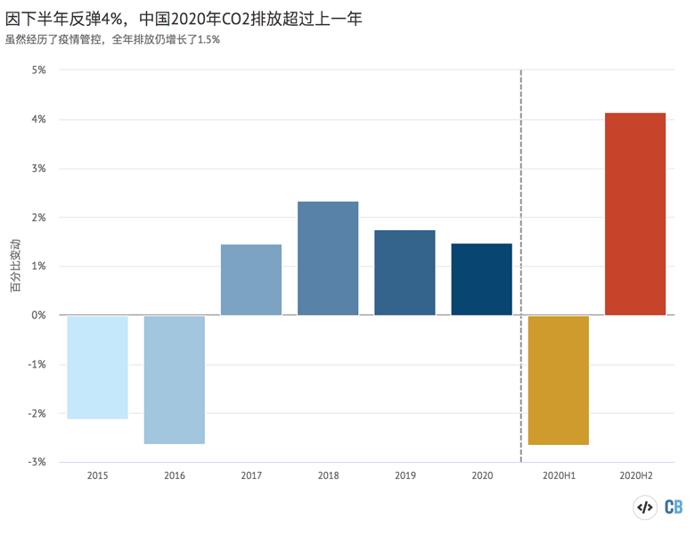 2015-2020年中国二氧化碳排放的年增长率