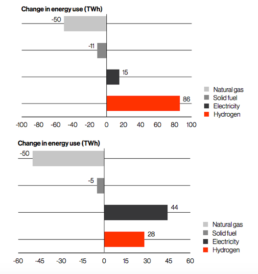 Change in industrial energy use by 2050