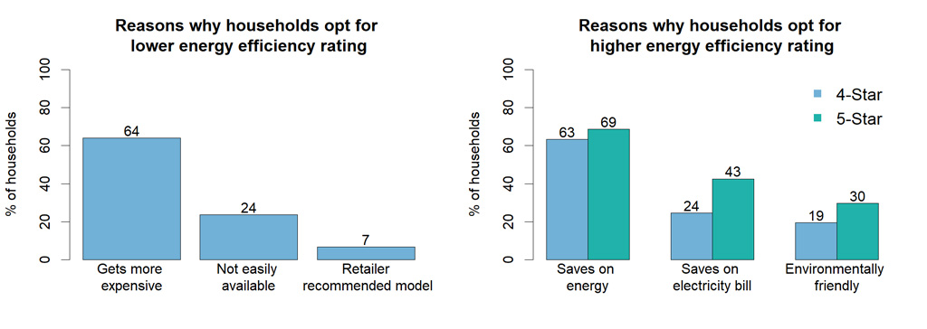 Charts showing reasons given for why AC-owning households opt for lower or higher rated ACs