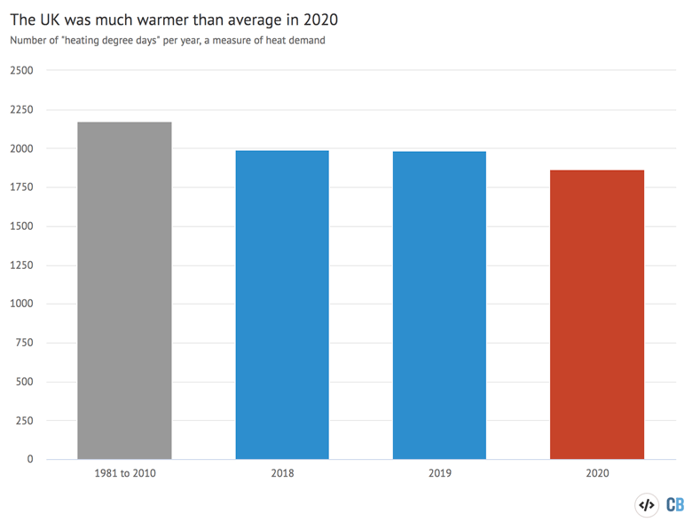 Number of heating degree days in the UK during 1981-2010 on average compared to 2018, 2019, 2020