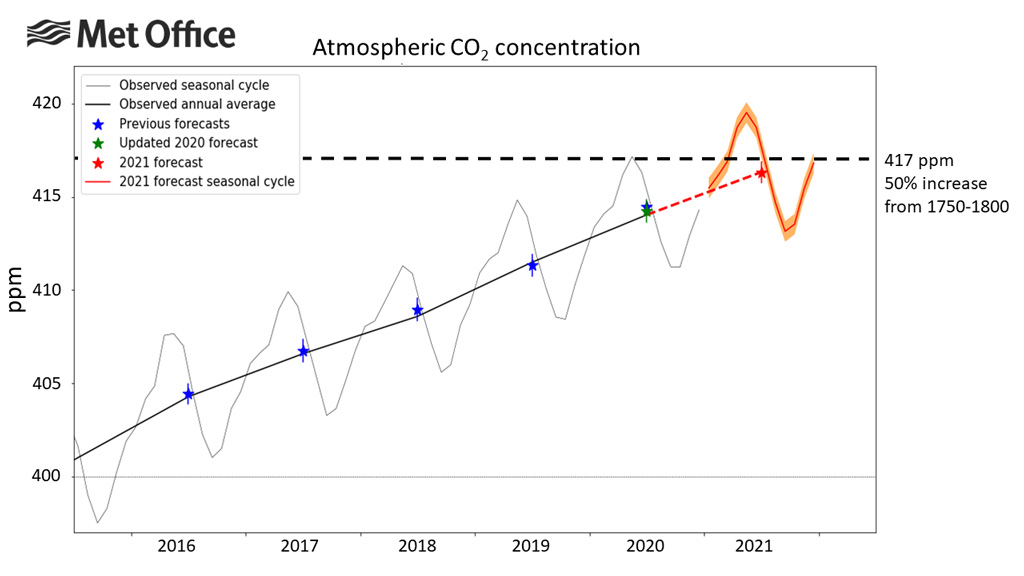 Observed and forecast monthly and annual CO2 concentrations at Mauna Loa.
