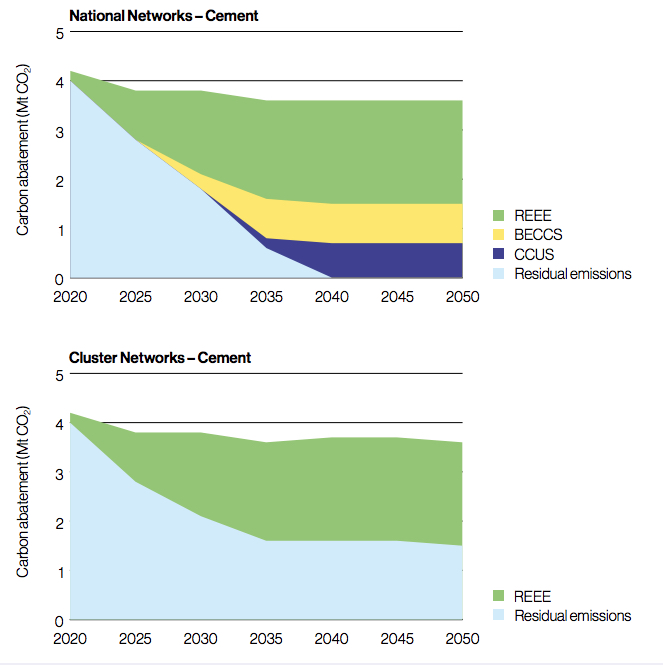 Potential scenarios for decarbonising the dispersed cement sector in the UK