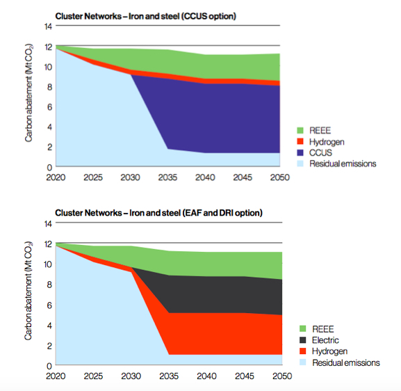 Potential scenarios for decarbonising the steel sector in the UK