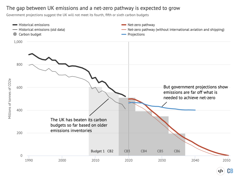 UK greenhouse gas emissions, government projections and net-zero pathways