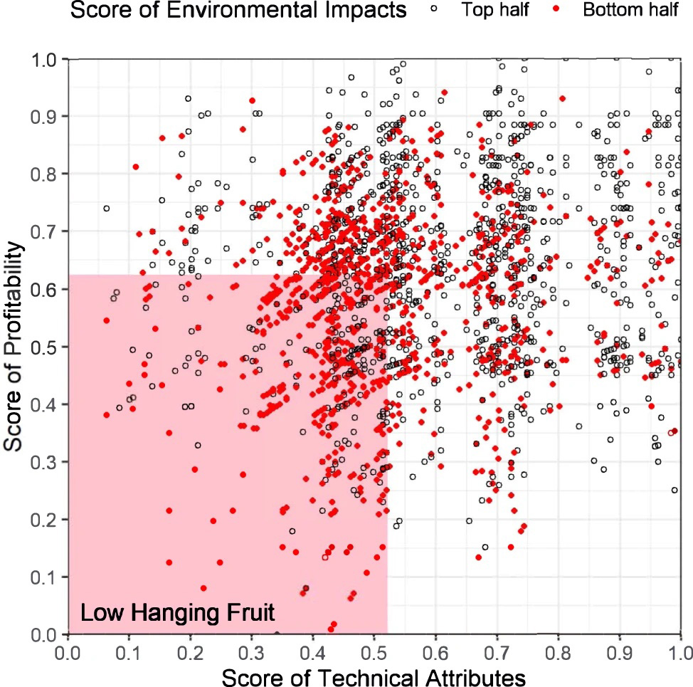 Technical attributes profitability and environmental performance of low-hanging fruits