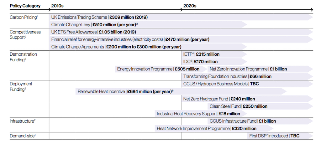 The government’s industrial decarbonisation strategy in the 2010s and 2020s