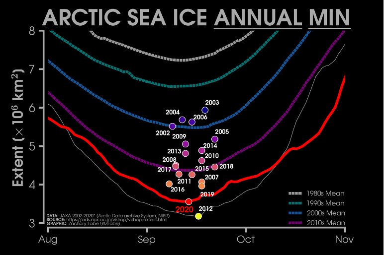 Average Arctic sea ice extent over the summer minimum for each decade of the satellite era (dotted lines) and for 2020 (red line). Individual years also shown.