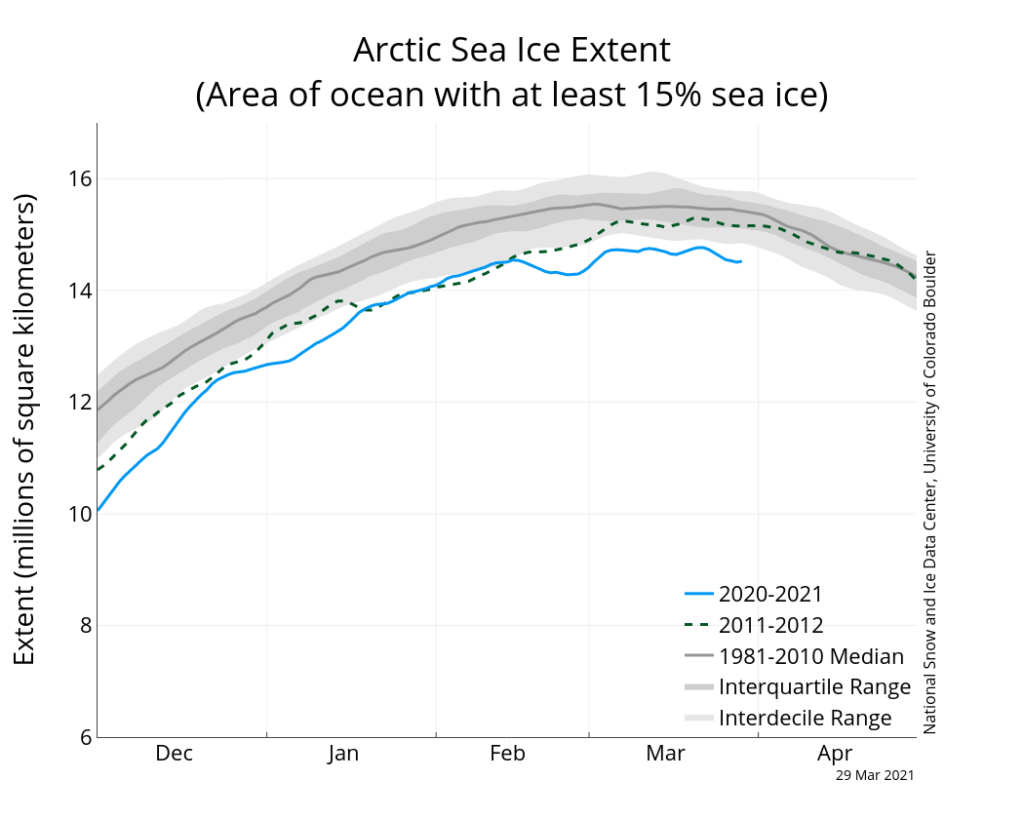 Arctic sea ice extent as of 29 March 2020 for the 2020-21 summer (blue line), along with daily ice extent data for the four previous years: 2011-2012 (green) and the 1981-2010 median (dark grey) and the grey shading shows the range around the median.