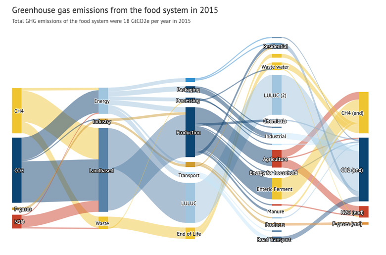 The contribution of different greenhouse gases to the food system in 2015