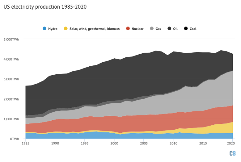 美国用燃料发电1985-2020年