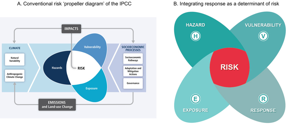 Integrating response into complex climate change risk