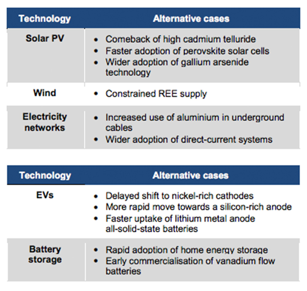 Alternative technology evolution pathways explored in the IEAs report