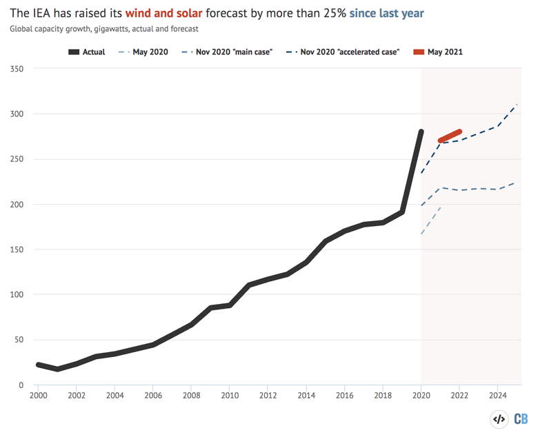 Annual global growth of wind and solar capacity, 2000-2025