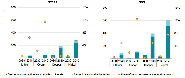 Contribution of recycling and reuse of batteries to reducing primary supply requirement for selected minerals by scenario