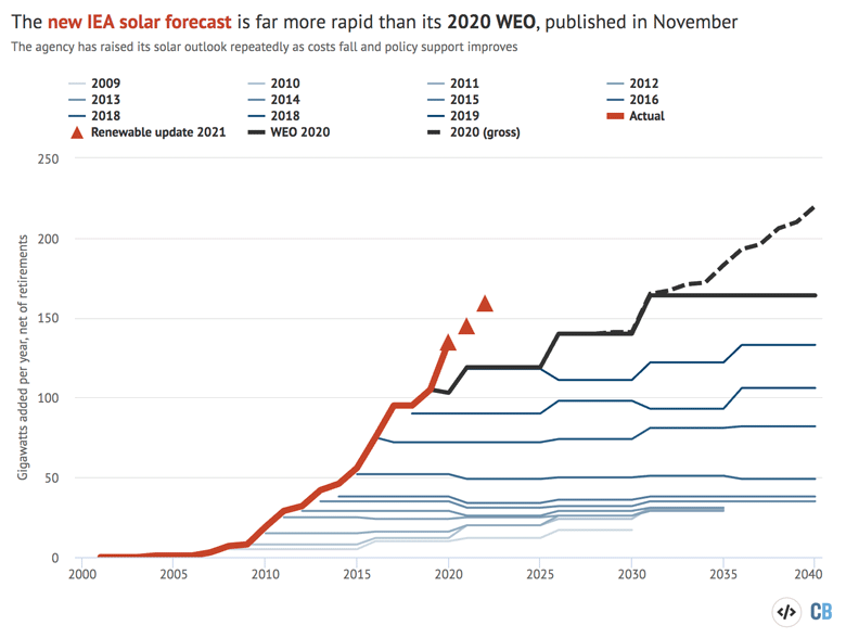 Gigawatts of solar capacity added around the world each year and the IEA renewable market update 2021, as well as IEA World Energy Outlooks