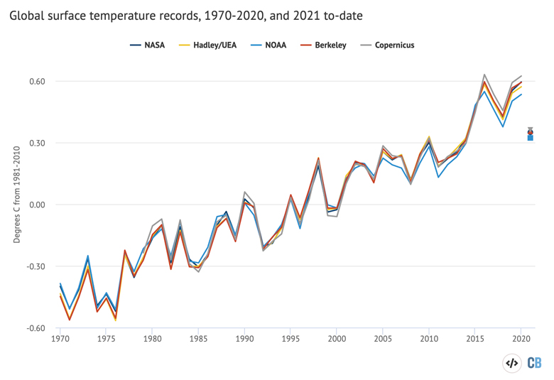 Annual global mean surface temperatures from NASA GISTEMP, NOAA GlobalTemp, Hadley/UEA HadCRUT5, Berkeley Earth, and Copernicus/ECMWF (lines), along with 2021 temperatures to-date (January-March, coloured dots). Anomalies plotted with respect to a 1981-2010 baseline. Chart by Carbon Brief using Highcharts.