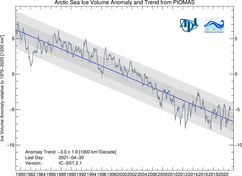 Arctic sea-ice volume anomalies from 1979 through April 2021 from PIOMAS.