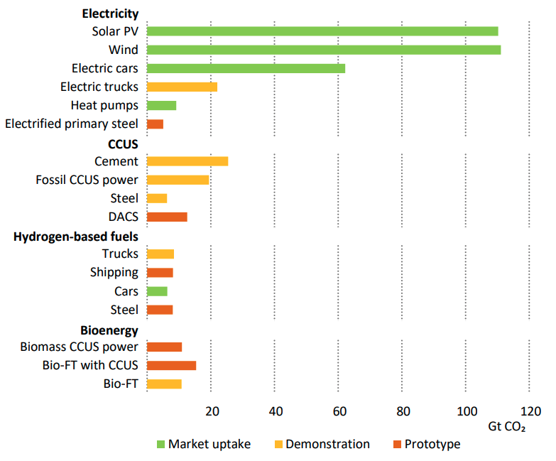 NZE中按成熟度分类的各种技术的累积二氧化碳减少量。