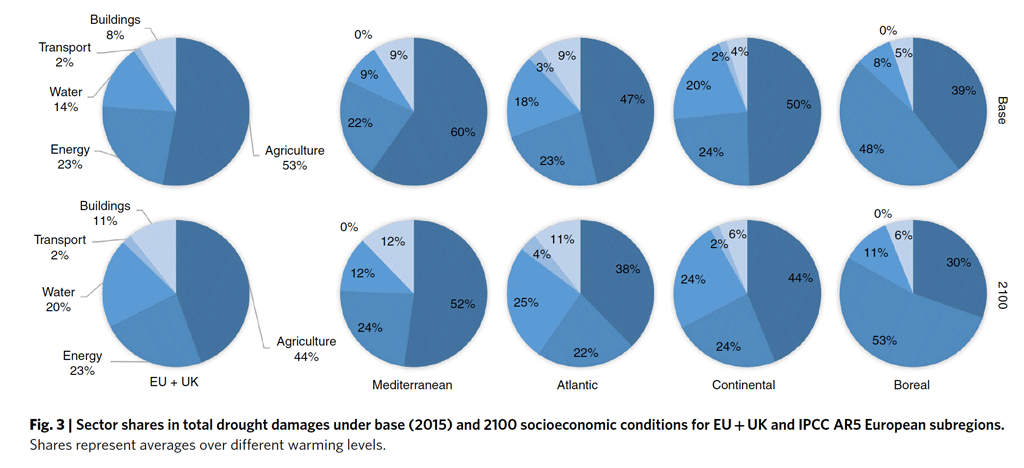 Share of damages from drought loss across five sectors, in the present-day and 2100.