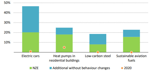 在NZE中，在2030年有或没有行为改变的情况下，低碳技术和燃料的份额