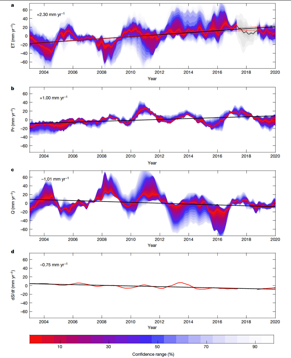 Timeseries for evapotranspiration precipitation discharge and change in ground water storage over 2003-19