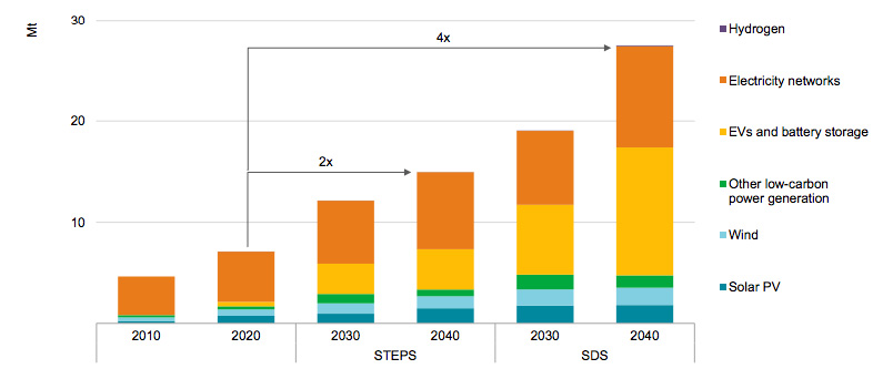 Total mineral demand for clean energy technologies by scenario