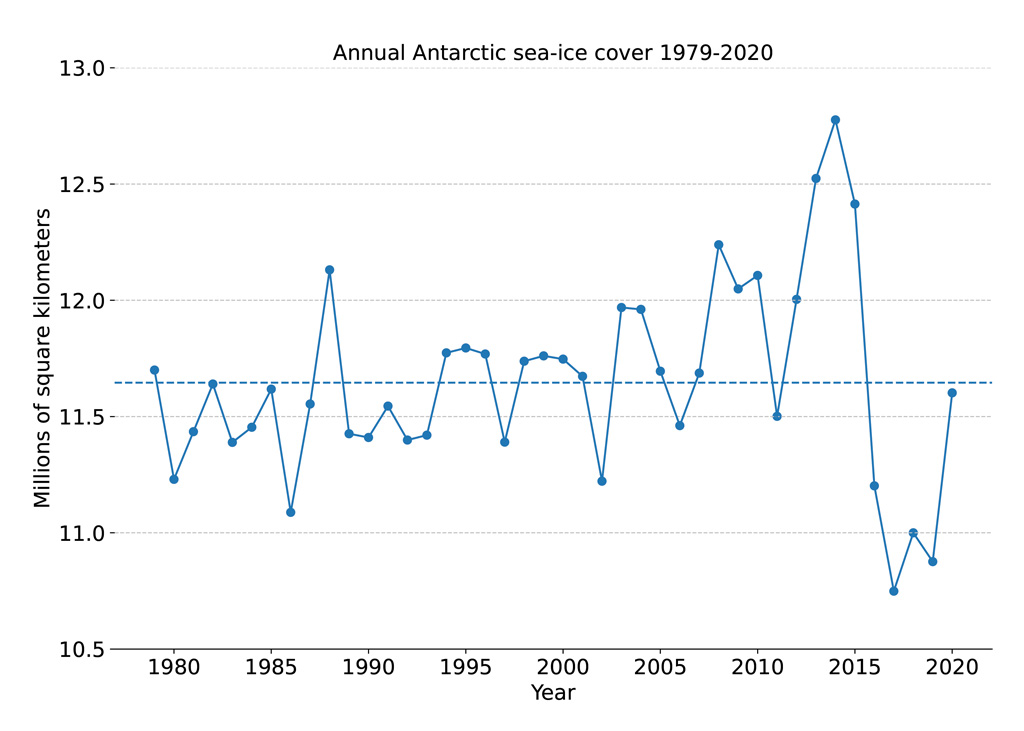 1979年至2020年南极海冰的年度范围