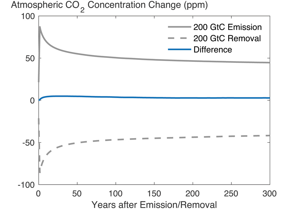 Change in atmospheric CO2 concentration following a CO2 emission and removal