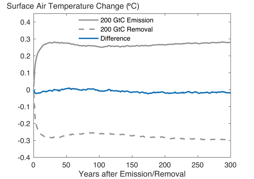 Change in globally averaged surface air temperature following a CO2 emission and removal