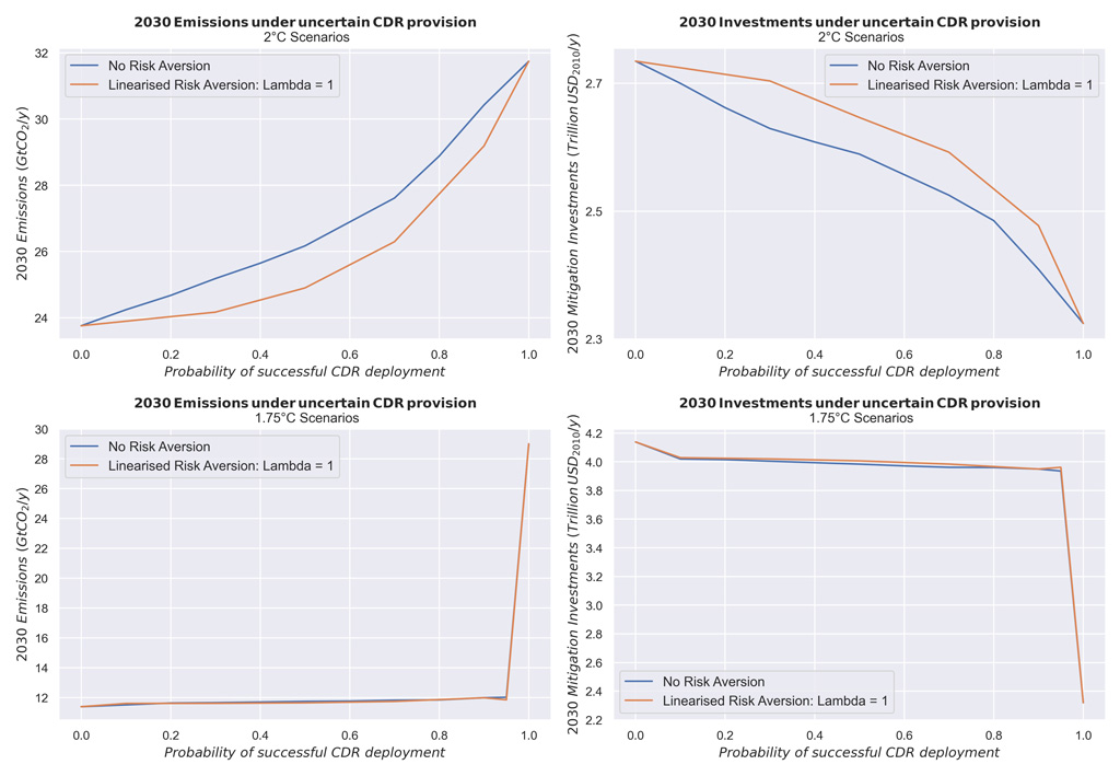 Emissions and energy system investments in 2030 as a function of the probability of successful CDR deployment