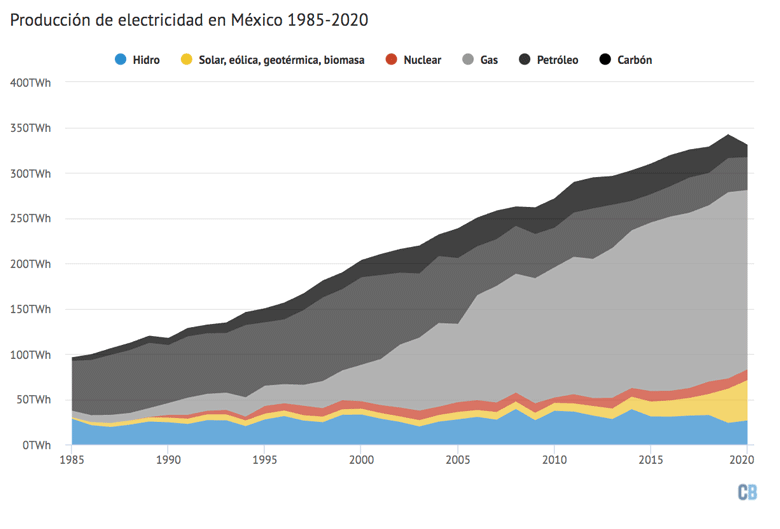 墨西哥的发电由燃料，1985-2020