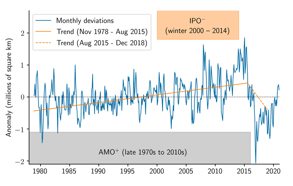 1979年以来每月海冰范围异常与1979-2018年气候学的关系