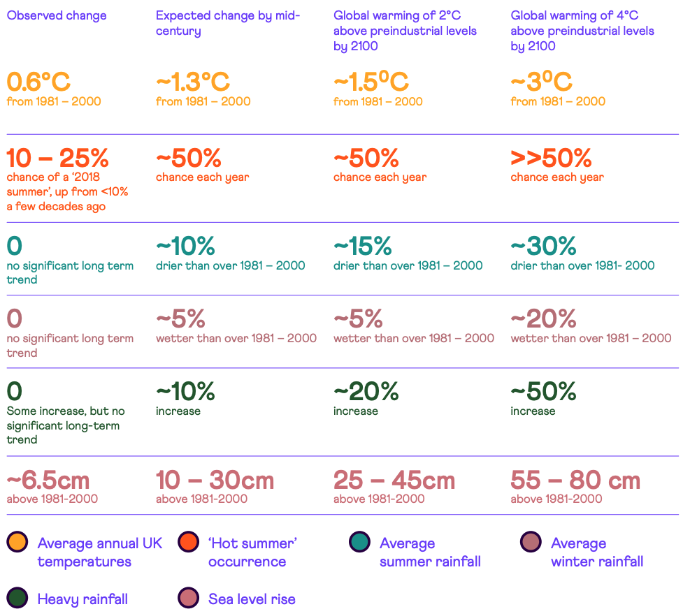 Observed and projected changes in the UK as a result of climate change.