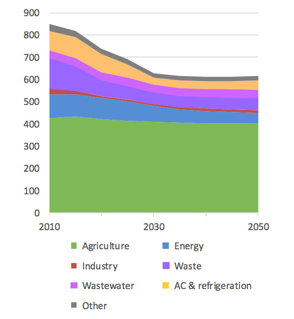 Projections of non-CO2 emissions by sector from 2010-2050