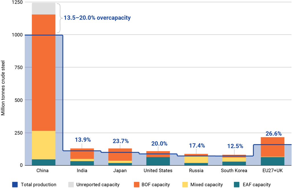 2019年钢产量, by country and type, million tonnes, versus production capacity