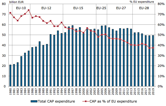 Total CAP expenditure from 1980-2019