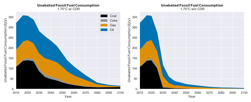 Unabated fossil fuel consumption from 2010-2100