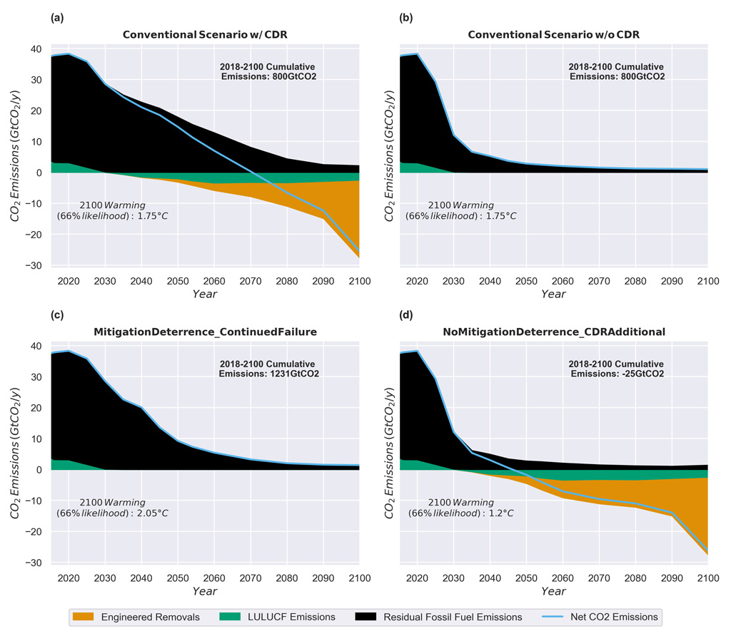 Anthropogenic CO2 emissions for four different scenarios – conventional scenarios with and without CDR