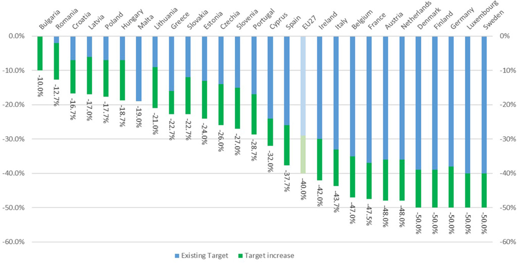 Emission reduction targets for 2030 of each member state, with the commissions proposals in green