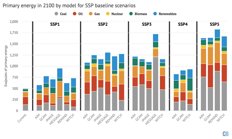 各IAM和SSP基线情景下2100年按燃料类型划分的全球一次能源使用量（单位：焦耳）