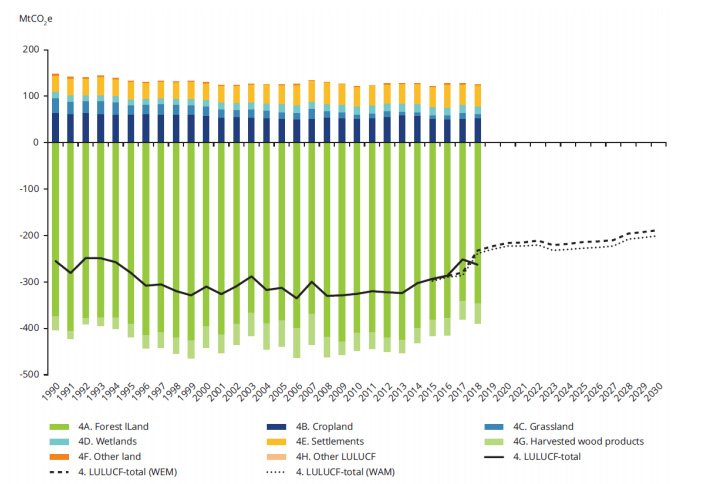Historical and projected LULUCF emissions and removals, millions of tonnes of CO2 equivalent.