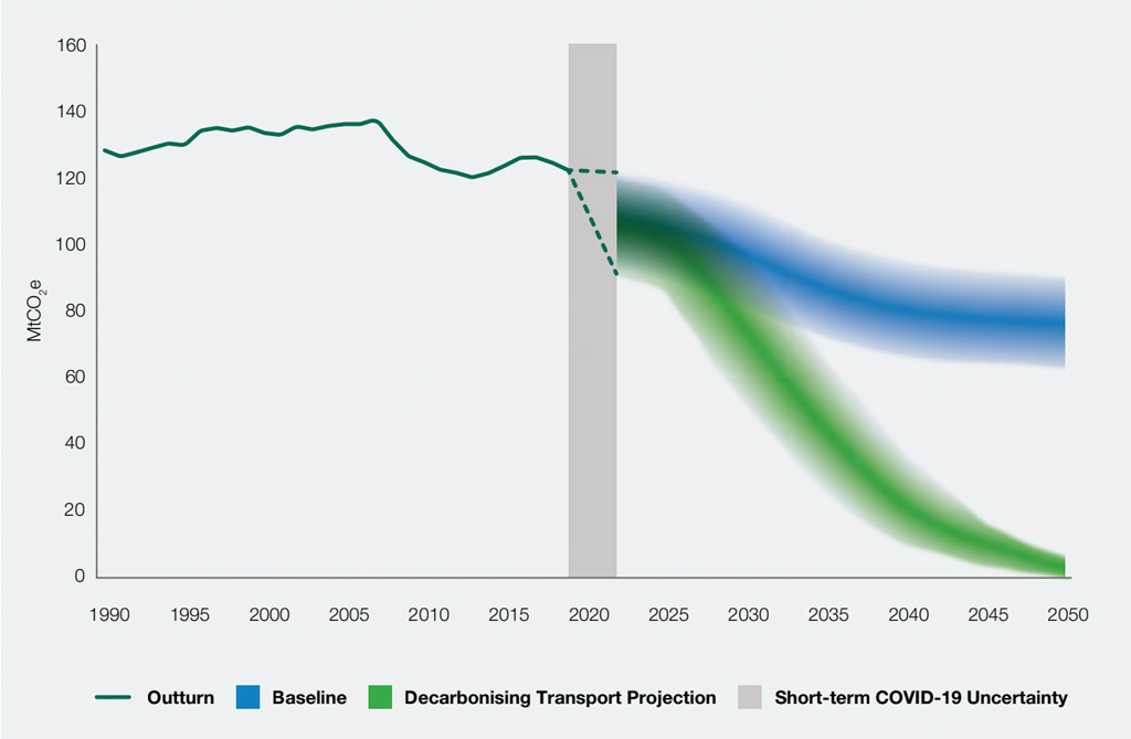 Historical transport emissions in the UK and government projections