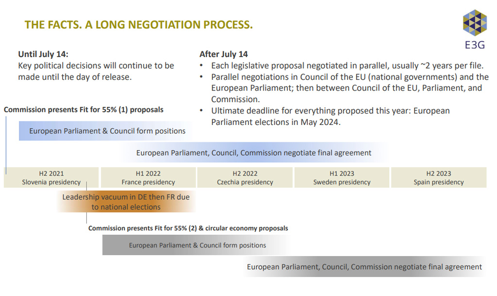 Negotiations over the fit for 55 package could continue for more than two years under the six-monthly EU presidencies