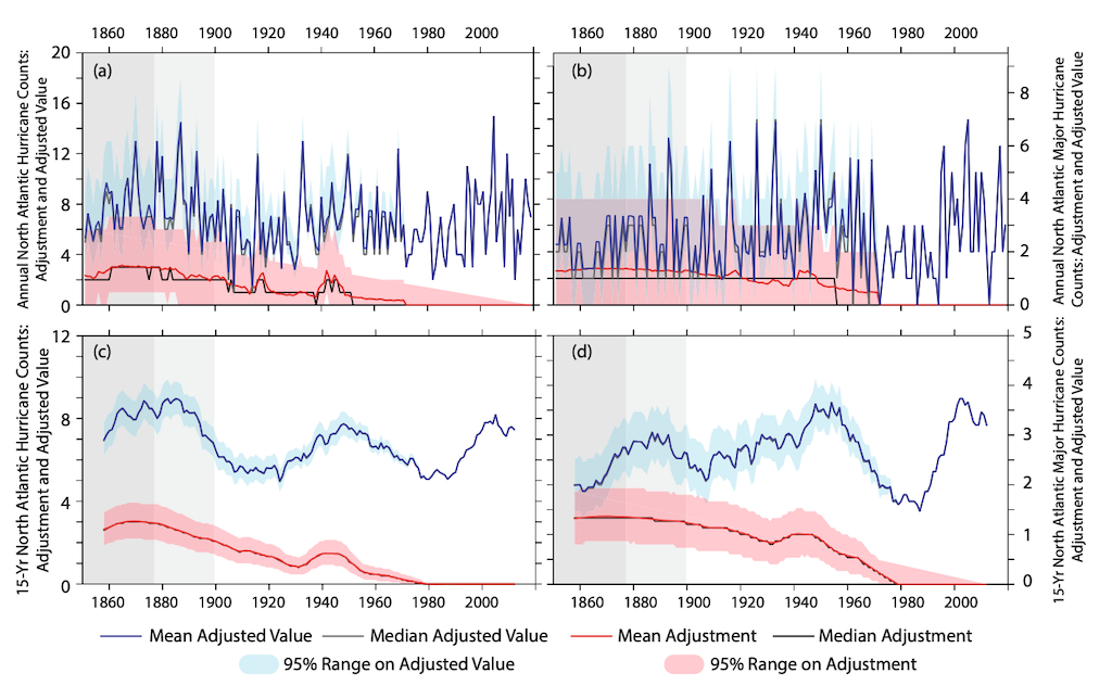 North Atlantic missing storm adjustment and adjusted basin-wide hurricane counts for all hurricanes and major hurricanes between 1851 and 2019