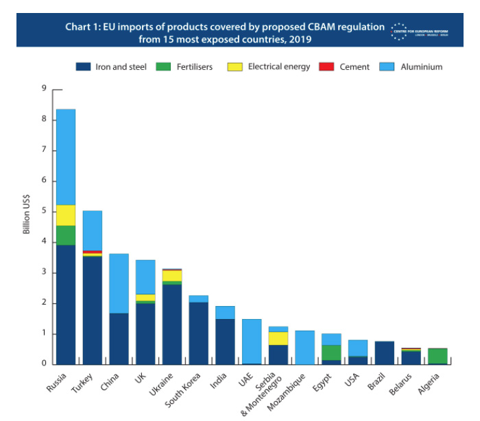 Value of goods affected by the EU CBAM, by country and sector in 2019, billions of euros