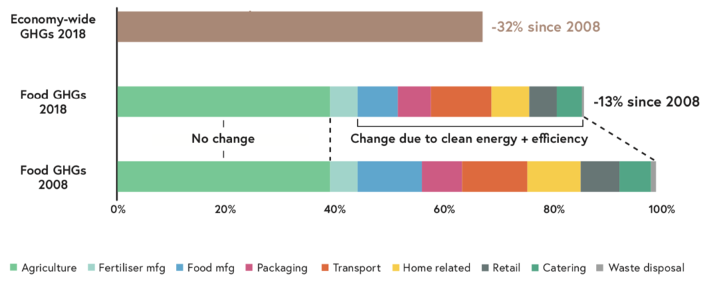 Greenhouse gas emissions from the food sector as a percentage of the 2008 emissions in that sector. By 2018, emissions had reduced by 13%, but none of this change was due to improvements in agriculture. Overall emissions decreased by 32% over that same time period. Source: The National Food Strategy, Part II.