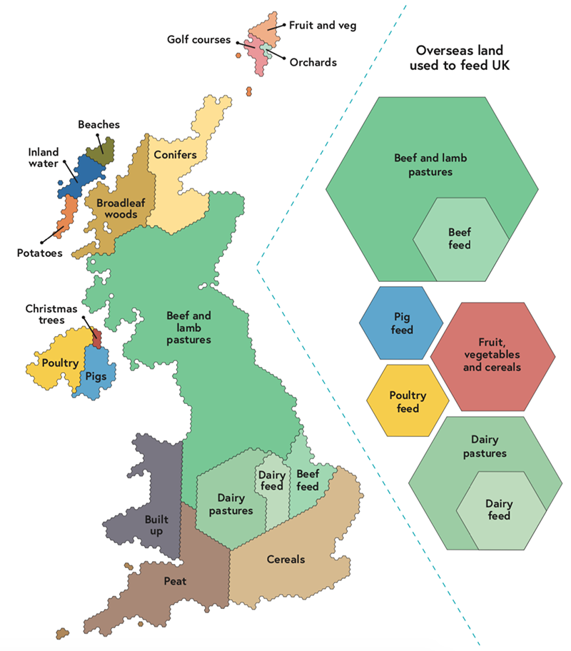 UK land area divided up by purpose. About 70% is devoted to agriculture, mainly livestock and livestock feed and pasture. The right-hand side of the chart, using the same scale, shows how much land is used overseas to produce food for the UK. About half of the total land use takes place overseas. The combined land area for rearing beef and lamb for UK consumption is larger than the UK itself. Source: The National Food Strategy, Part II.