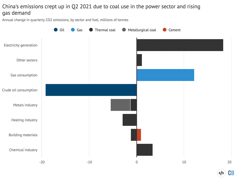 Annual change in Chinas quarterly CO2 emissions broken down by sector and fuel