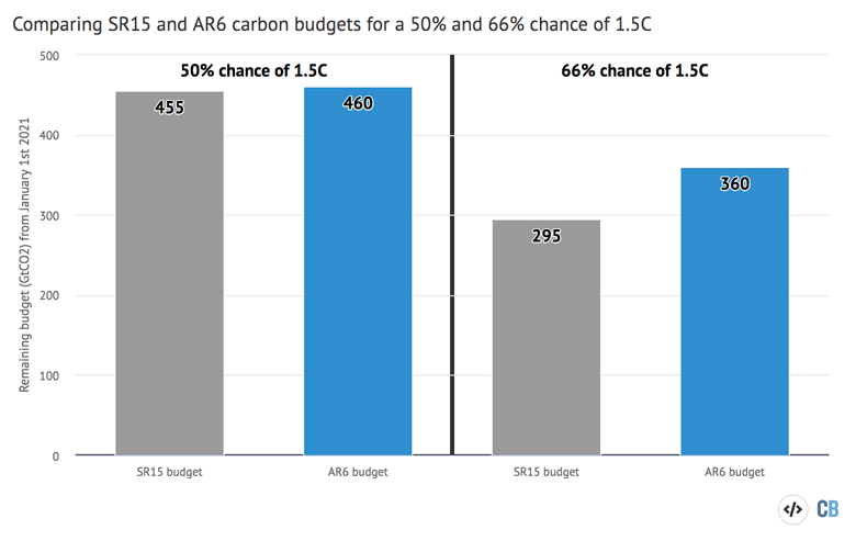 Carbon budgets for a 50 percent and 66 percent chance of avoiding more than 1.5C warming IPCC