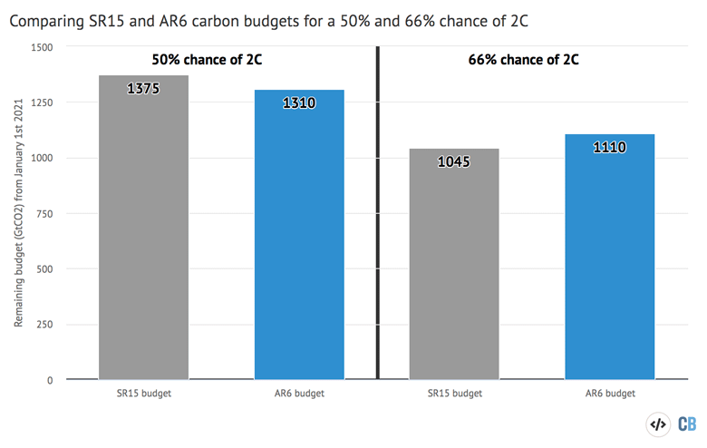 Carbon budgets for a 50 percent and 66 percent chance of avoiding more than 2C warming IPCC